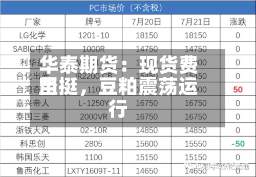 华泰期货：现货费用坚挺，豆粕震荡运行