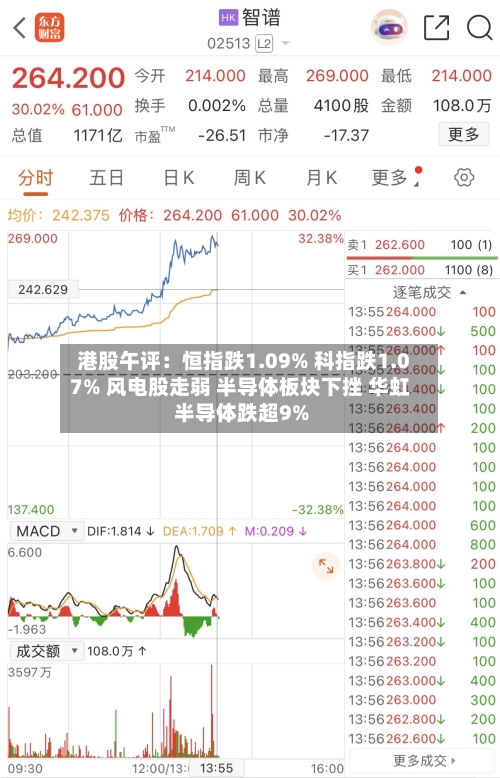 港股午评：恒指跌1.09% 科指跌1.07% 风电股走弱 半导体板块下挫 华虹半导体跌超9%