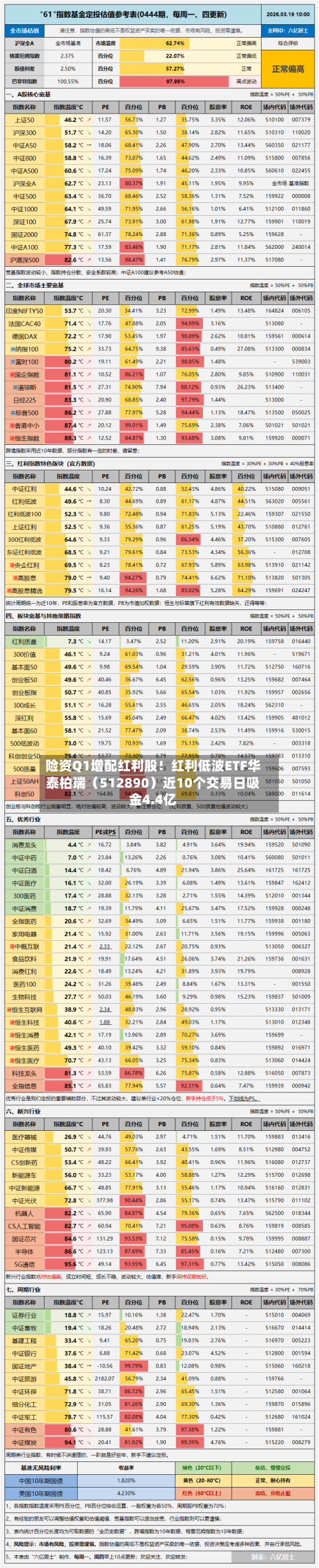 险资Q1增配红利股！红利低波ETF华泰柏瑞（512890）近10个交易日吸金4.4亿-第2张图片