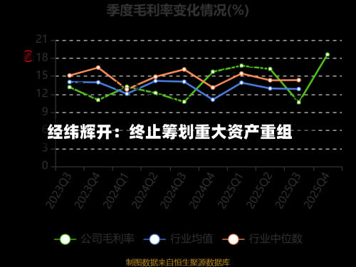 经纬辉开：终止筹划重大资产重组
