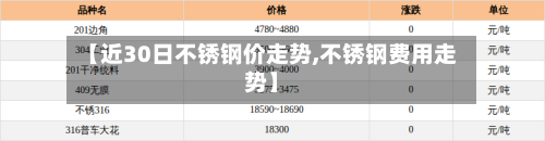 【近30日不锈钢价走势,不锈钢费用走势】-第2张图片