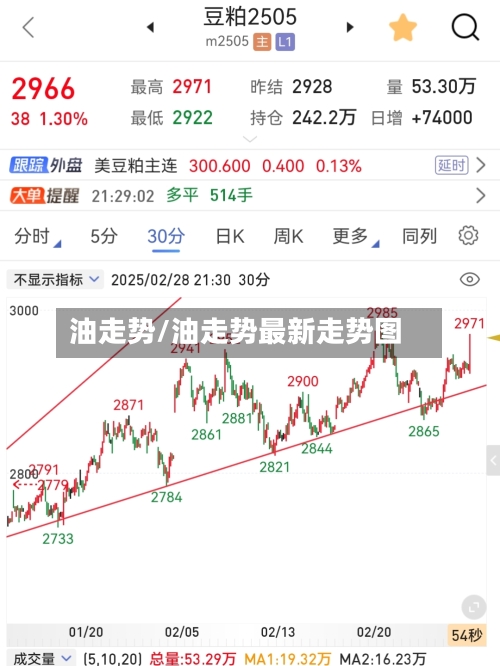 油走势/油走势最新走势图-第3张图片