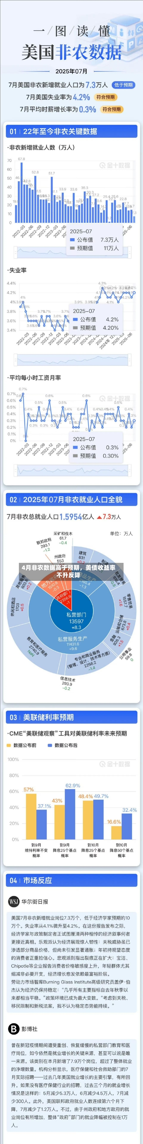 4月非农数据高于预期，美债收益率不升反降-第2张图片