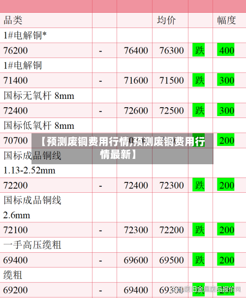【预测废铜费用行情,预测废铜费用行情最新】