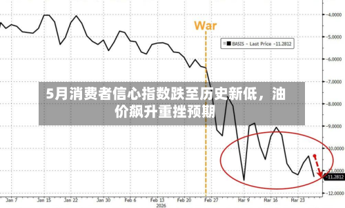 5月消费者信心指数跌至历史新低，油价飙升重挫预期-第3张图片