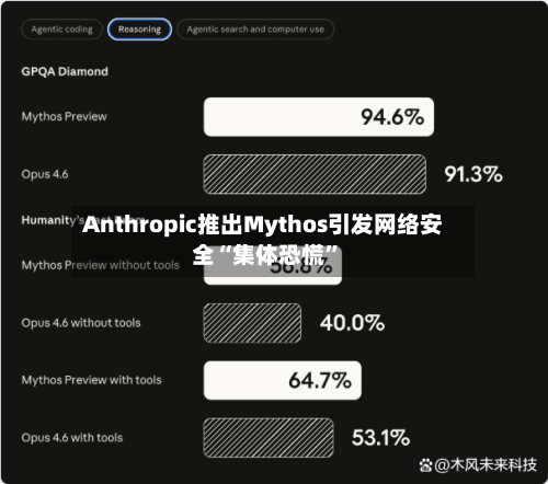 Anthropic推出Mythos引发网络安全“集体恐慌”