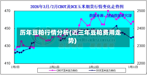 历年豆粕行情分析(近三年豆粕费用走势)-第2张图片