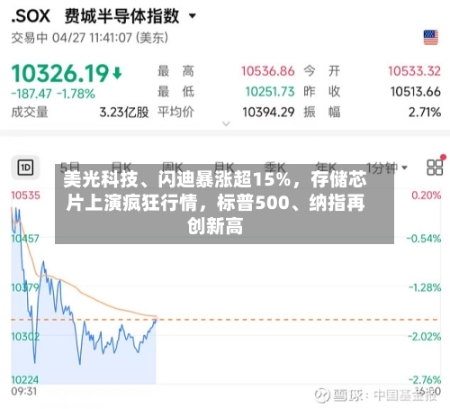 美光科技	、闪迪暴涨超15%，存储芯片上演疯狂行情，标普500、纳指再创新高-第3张图片