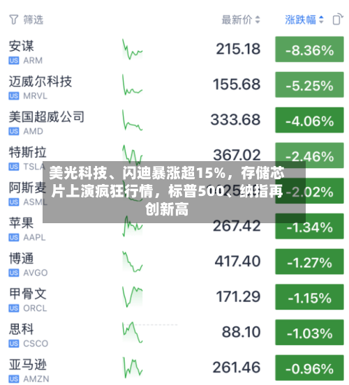 美光科技、闪迪暴涨超15%，存储芯片上演疯狂行情，标普500、纳指再创新高