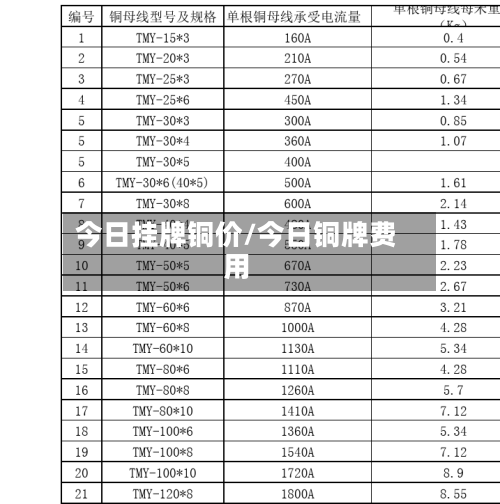 今日挂牌铜价/今日铜牌费用
