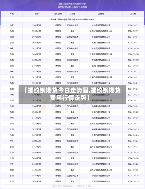 【螺纹钢期货今日走势图,螺纹钢期货费用行情走势】