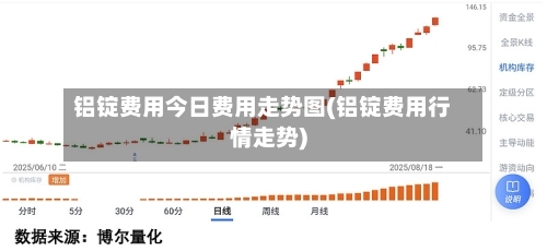 铝锭费用今日费用走势图(铝锭费用行情走势)