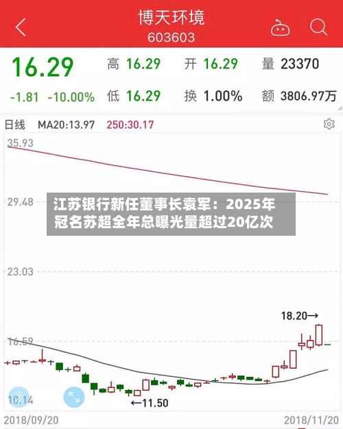 江苏银行新任董事长袁军：2025年冠名苏超全年总曝光量超过20亿次-第3张图片