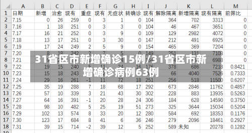 31省区市新增确诊15例/31省区市新增确诊病例63例-第2张图片