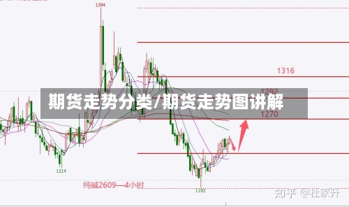 期货走势分类/期货走势图讲解