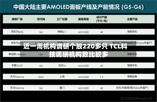 近一周机构调研个股220多只 TCL科技调研机构数比较多-第2张图片