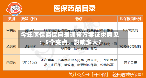 今年医保商保目录调整方案征求意见：5个亮点，影响多大？
