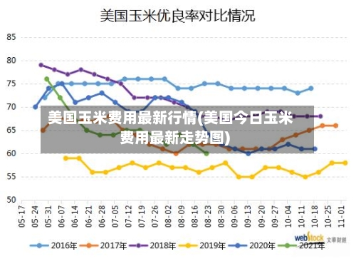 美国玉米费用最新行情(美国今日玉米费用最新走势图)