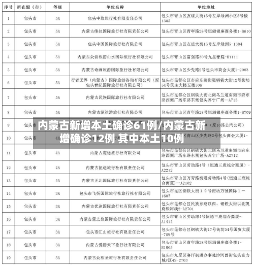 内蒙古新增本土确诊61例/内蒙古新增确诊12例 其中本土10例