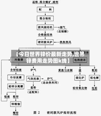 【今日世界锌价最新走势,世界锌费用走势图k线】-第2张图片