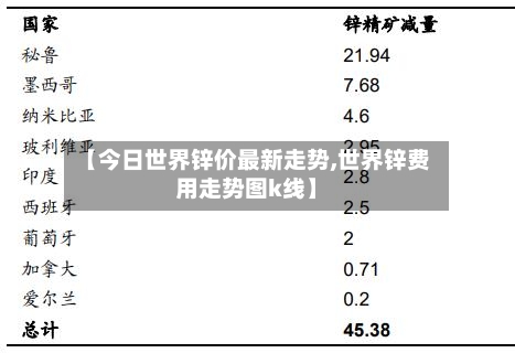 【今日世界锌价最新走势,世界锌费用走势图k线】