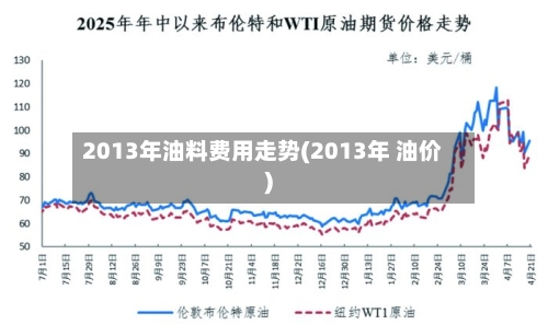 2013年油料费用走势(2013年 油价)