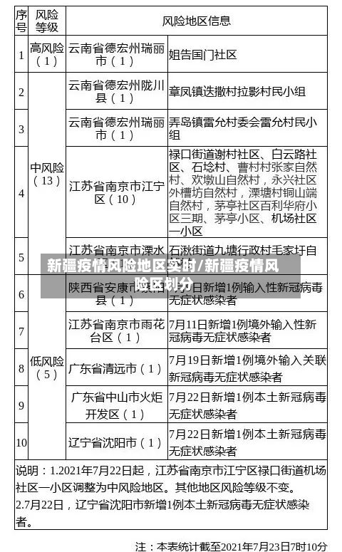 新疆疫情风险地区实时/新疆疫情风险区划分