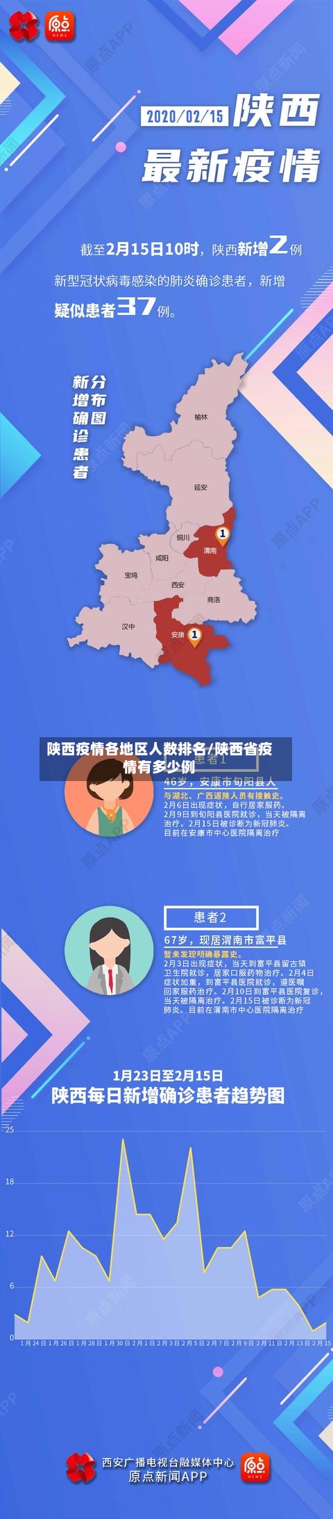 陕西疫情各地区人数排名/陕西省疫情有多少例