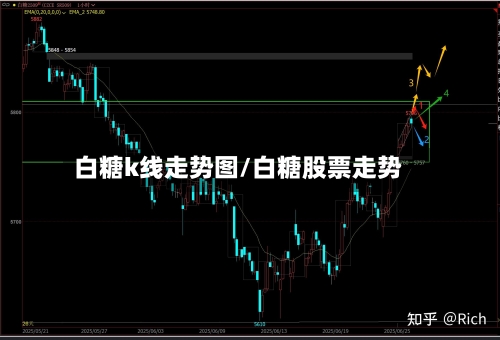 白糖k线走势图/白糖股票走势