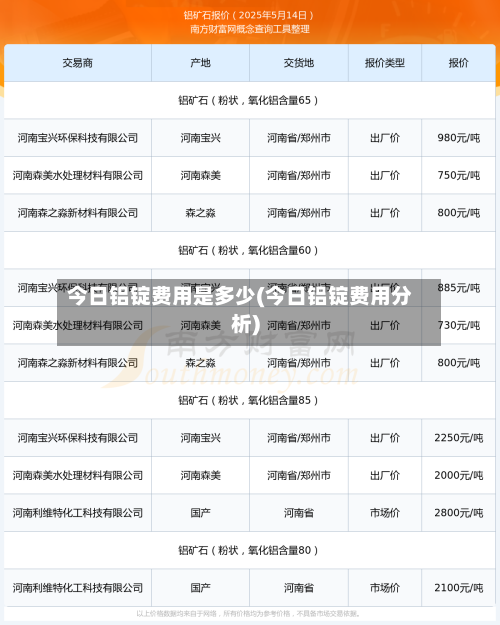 今日铝锭费用是多少(今日铝锭费用分析)