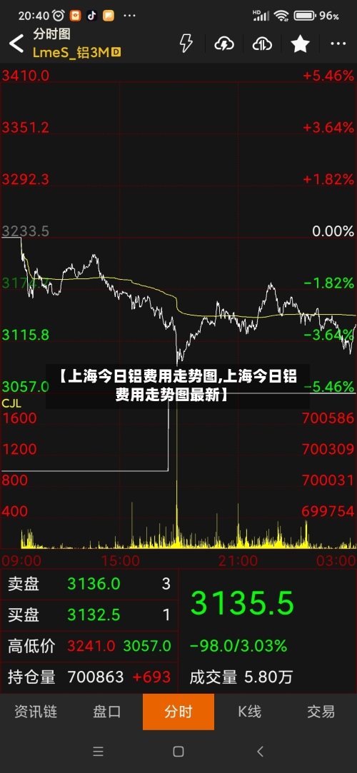 【上海今日铝费用走势图,上海今日铝费用走势图最新】-第3张图片