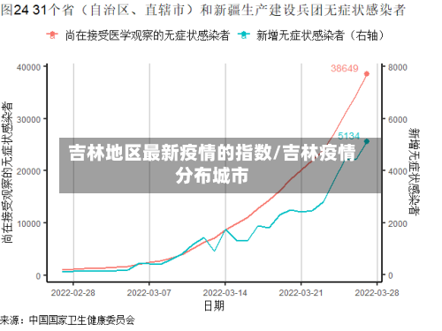 吉林地区最新疫情的指数/吉林疫情分布城市-第2张图片