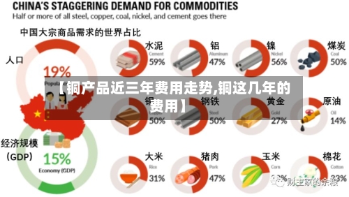【铜产品近三年费用走势,铜这几年的费用】-第2张图片