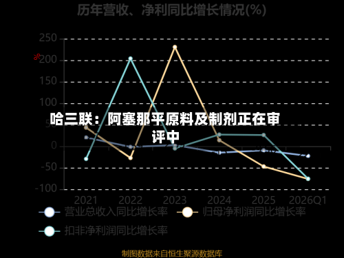 哈三联：阿塞那平原料及制剂正在审评中