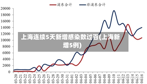 上海连续5天新增感染数过百(上海新增5例)