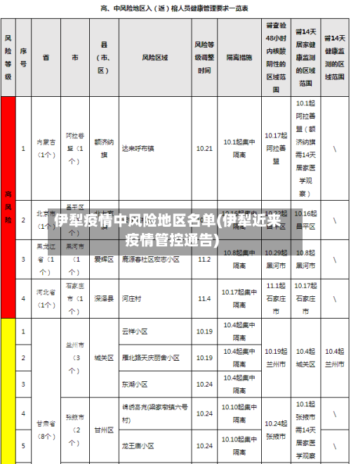 伊犁疫情中风险地区名单(伊犁近来疫情管控通告)