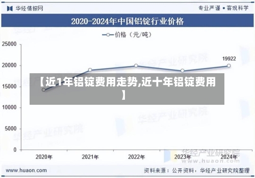 【近1年铝锭费用走势,近十年铝锭费用】