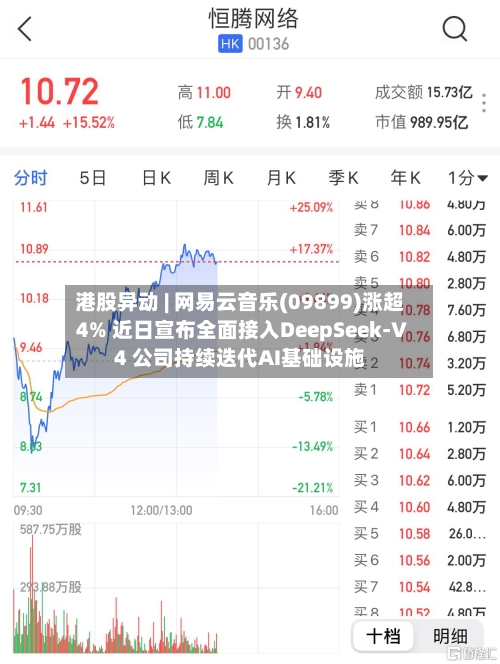港股异动 | 网易云音乐(09899)涨超4% 近日宣布全面接入DeepSeek-V4 公司持续迭代AI基础设施-第2张图片