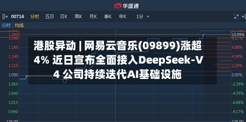 港股异动 | 网易云音乐(09899)涨超4% 近日宣布全面接入DeepSeek-V4 公司持续迭代AI基础设施