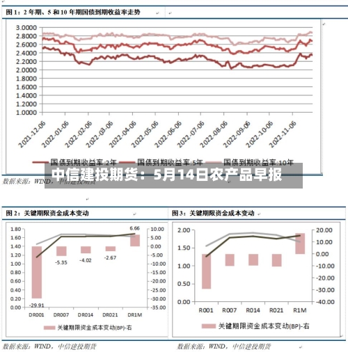 中信建投期货：5月14日农产品早报