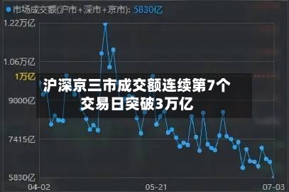 沪深京三市成交额连续第7个交易日突破3万亿