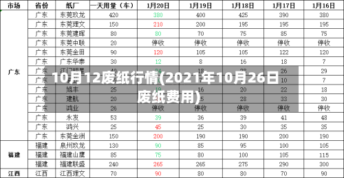 10月12废纸行情(2021年10月26日废纸费用)