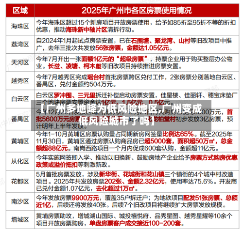 【广州多地降为低风险地区,广州变成低风险城市了吗】