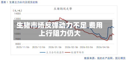 生猪市场反弹动力不足 费用
上行阻力仍大