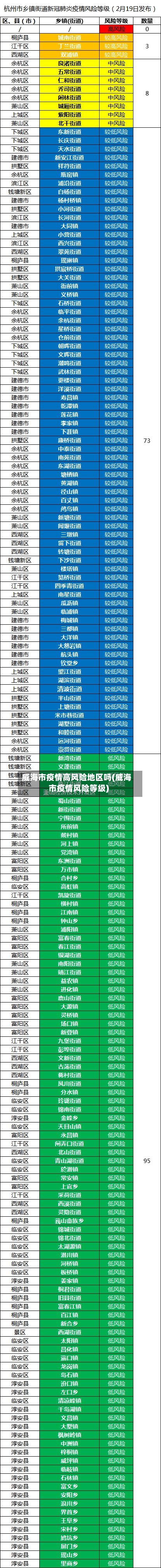 威海市疫情高风险地区吗(威海市疫情风险等级)-第2张图片