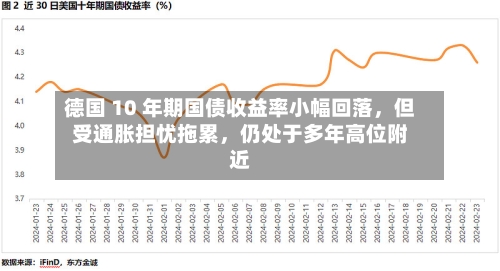 德国 10 年期国债收益率小幅回落,但受通胀担忧拖累,仍处于多年高位附近