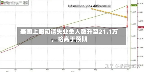 美国上周初请失业金人数升至21.1万	，略高于预期-第3张图片