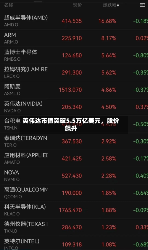 英伟达市值突破5.5万亿美元，股价飙升-第2张图片