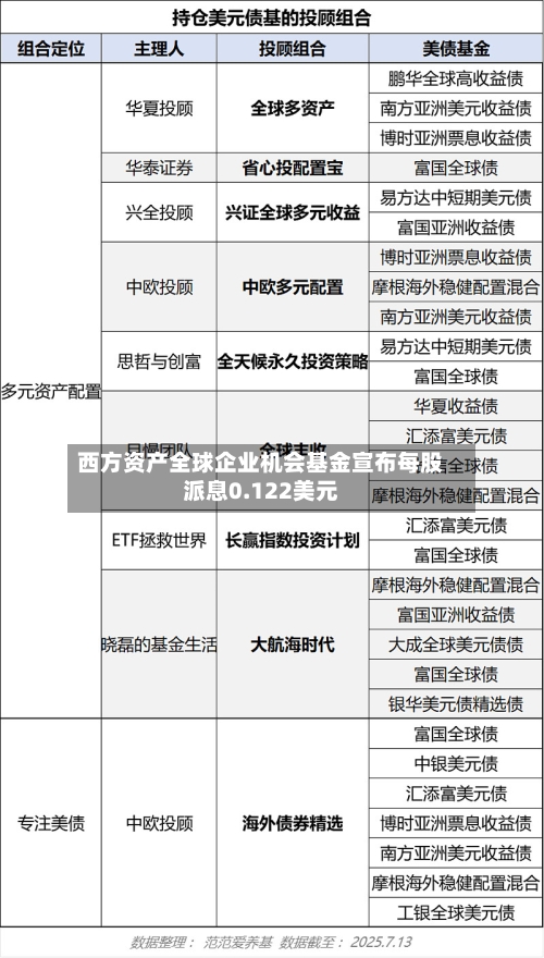 西方资产全球企业机会基金宣布每股派息0.122美元-第2张图片