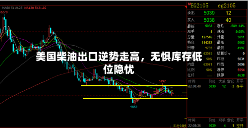 美国柴油出口逆势走高,无惧库存低位隐忧